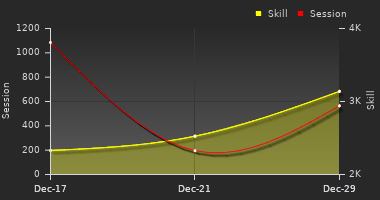 Player Trend Graph