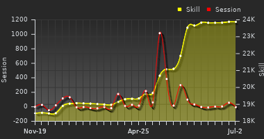 Player Trend Graph