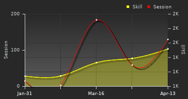 Player Trend Graph