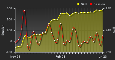 Player Trend Graph