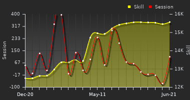 Player Trend Graph