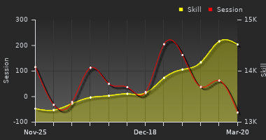 Player Trend Graph