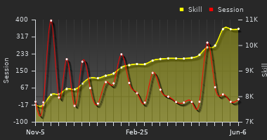 Player Trend Graph