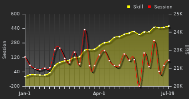 Player Trend Graph