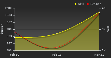 Player Trend Graph
