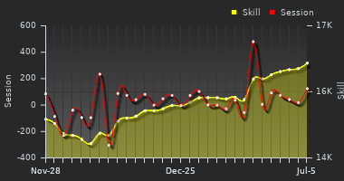Player Trend Graph