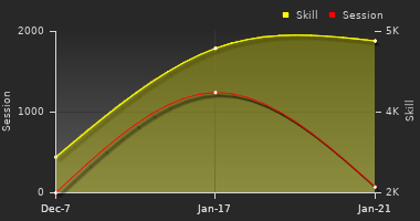 Player Trend Graph