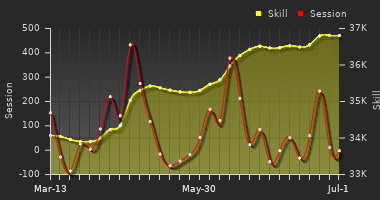 Player Trend Graph