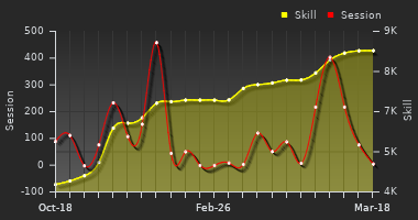 Player Trend Graph