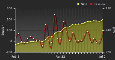 Player Trend Graph