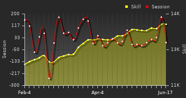 Player Trend Graph