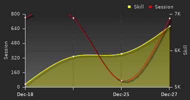Player Trend Graph