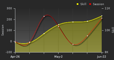 Player Trend Graph