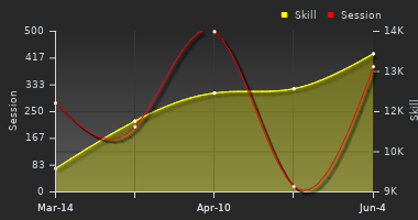 Player Trend Graph